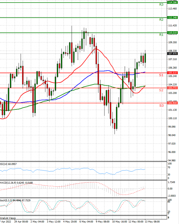 Crude Oil Analysis Technical analysis 13/05/2022